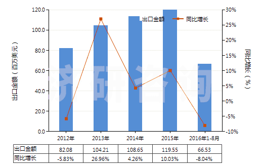 2012-2016年8月中國(guó)神香及其他通過(guò)燃燒散發(fā)香氣制品(HS33074100)出口總額及增速統(tǒng)計(jì)